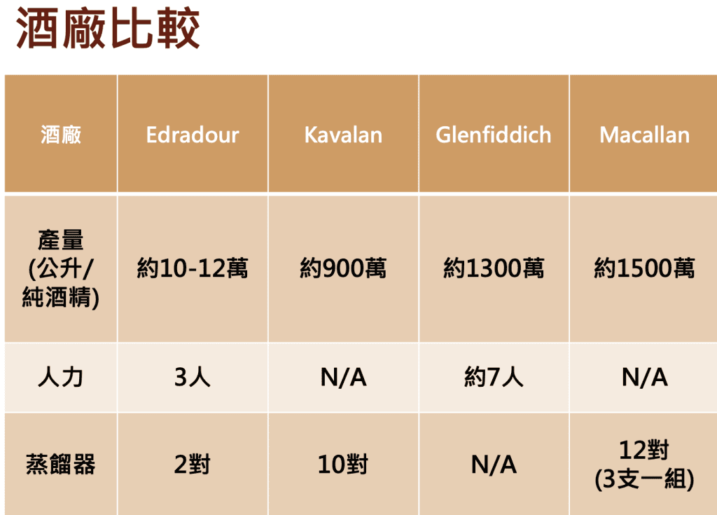 艾德多爾酒廠產量與其他酒廠的比較，明顯可以看出產能差異極大。